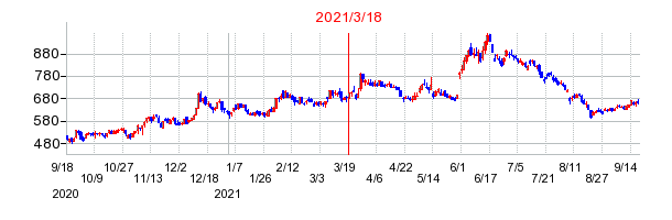 2021年3月18日 09:14前後のの株価チャート